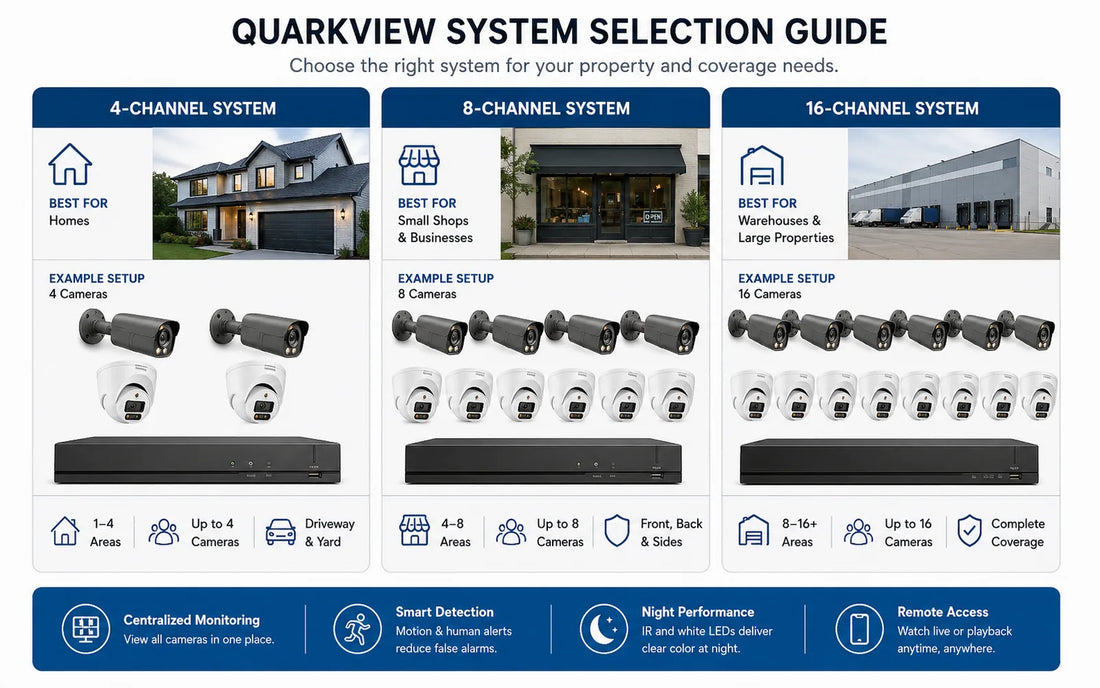 Security camera FAQ planning chart for home and business buyers
