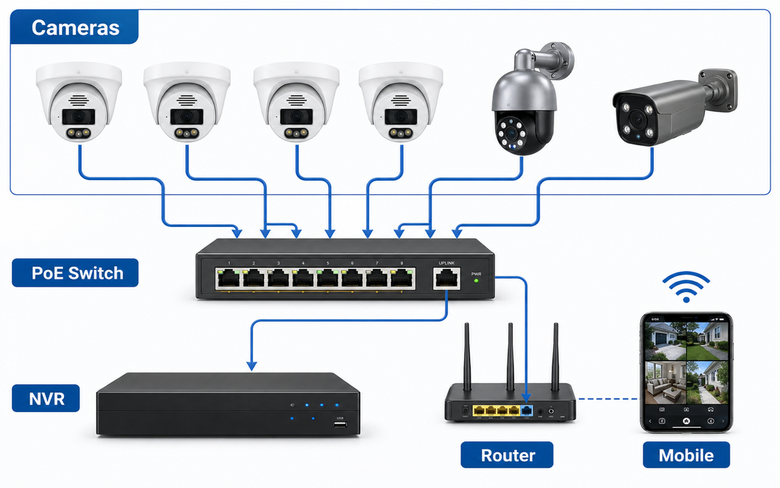 QuarkView PoE switch and NVR connection for wired security camera surveillance systems