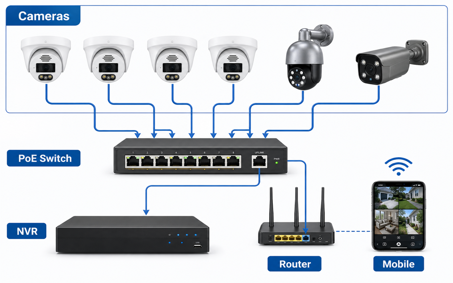 QuarkView PoE switch and NVR connection for wired security camera surveillance systems